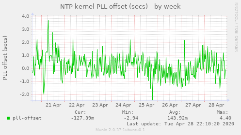 NTP kernel PLL offset (secs)