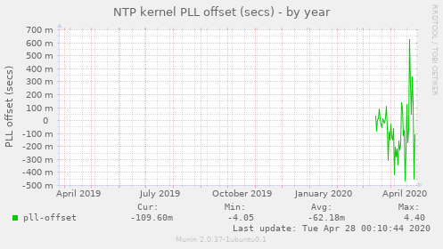 NTP kernel PLL offset (secs)