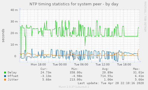 NTP timing statistics for system peer