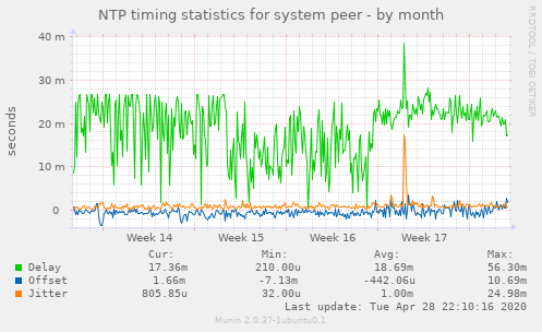NTP timing statistics for system peer