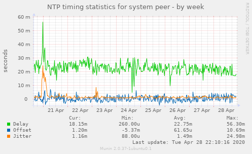 NTP timing statistics for system peer