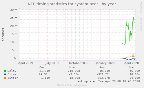 NTP timing statistics for system peer