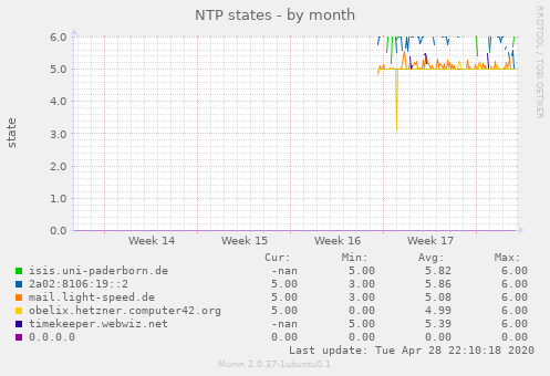 NTP states