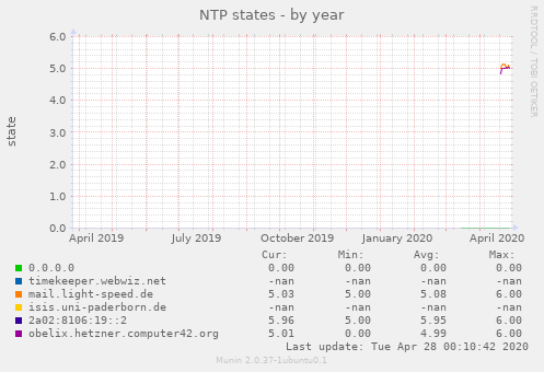 NTP states