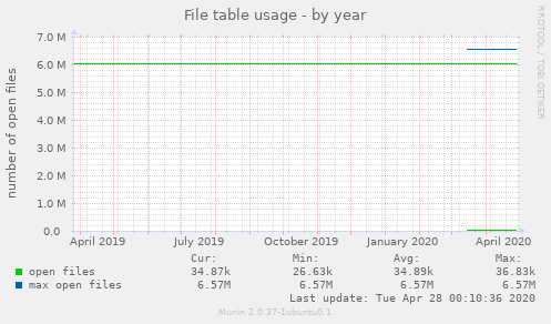 File table usage