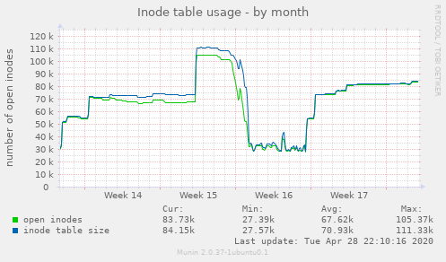 Inode table usage
