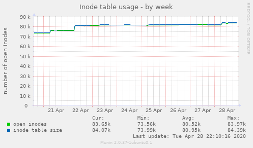 Inode table usage