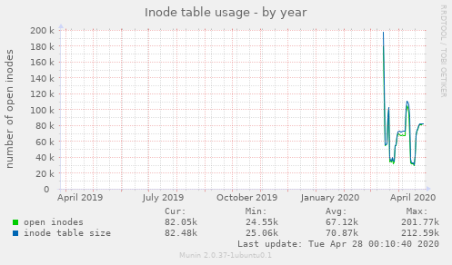 Inode table usage