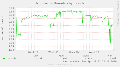 Number of threads