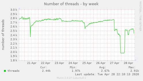 Number of threads