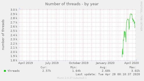 Number of threads