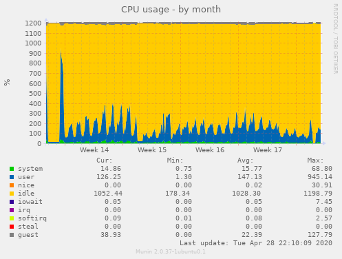 CPU usage