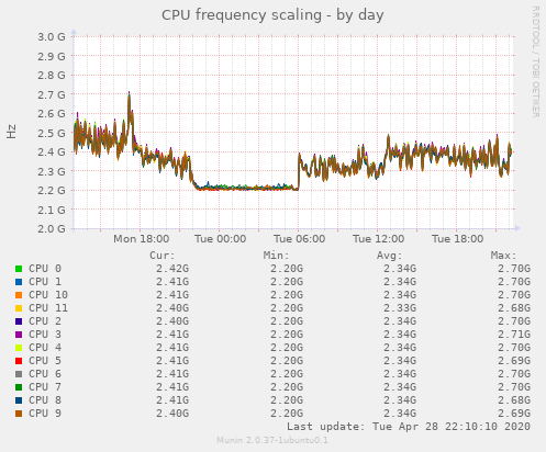 CPU frequency scaling