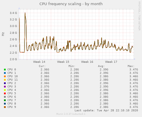 CPU frequency scaling