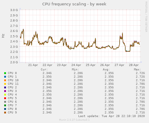 CPU frequency scaling