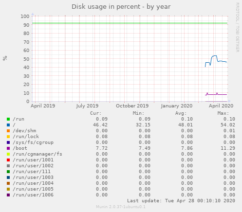 Disk usage in percent
