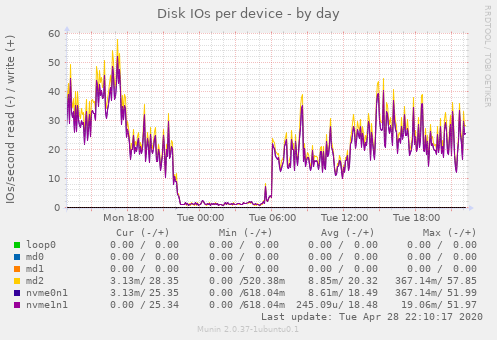 Disk IOs per device