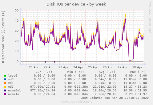 Disk IOs per device