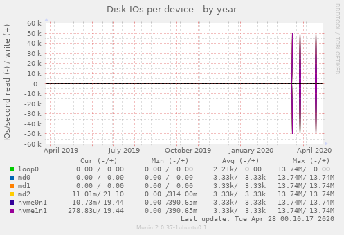 Disk IOs per device