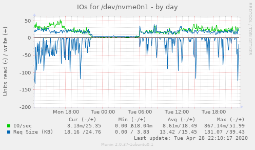 IOs for /dev/nvme0n1