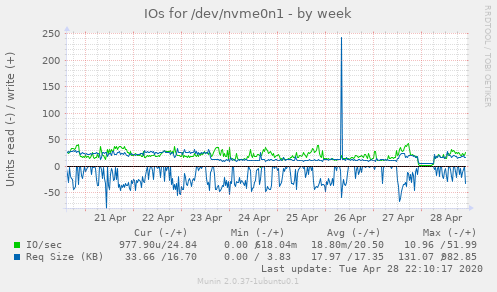 IOs for /dev/nvme0n1