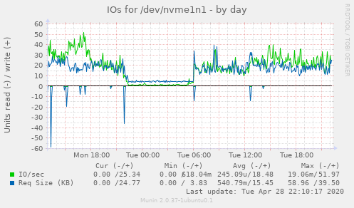 IOs for /dev/nvme1n1
