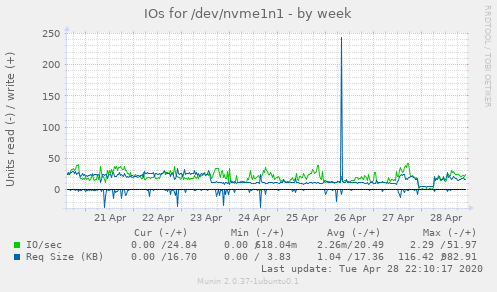 IOs for /dev/nvme1n1