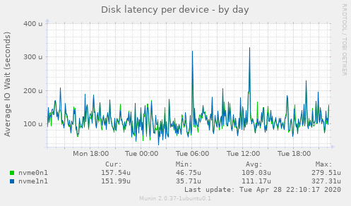 Disk latency per device