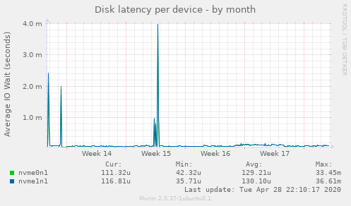Disk latency per device