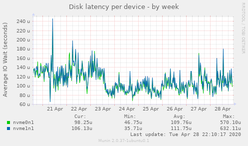 Disk latency per device