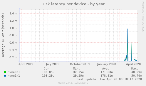 Disk latency per device