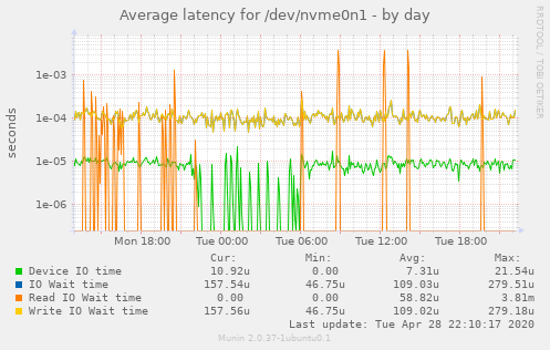 Average latency for /dev/nvme0n1