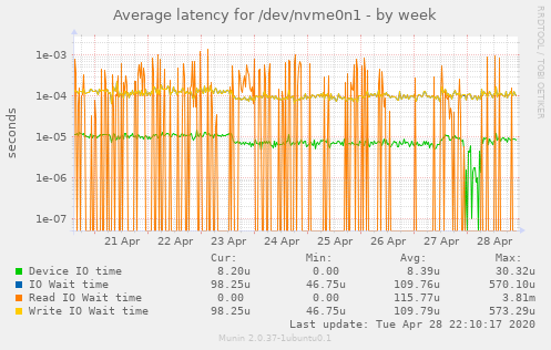 Average latency for /dev/nvme0n1