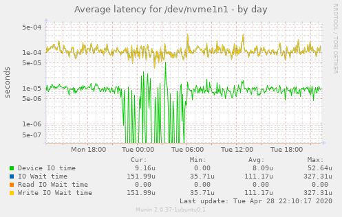 Average latency for /dev/nvme1n1