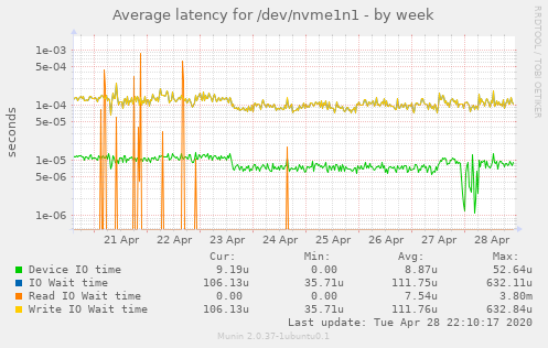 Average latency for /dev/nvme1n1