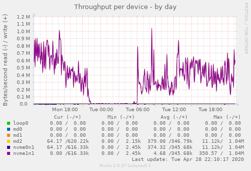Throughput per device