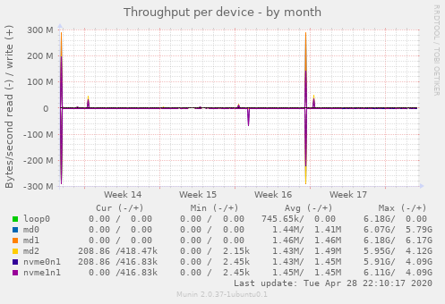 Throughput per device