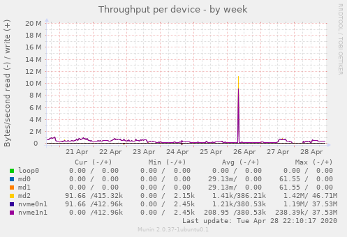 Throughput per device