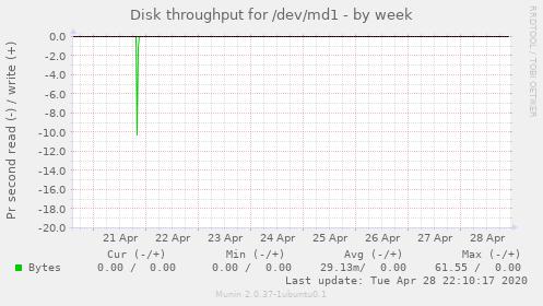 Disk throughput for /dev/md1