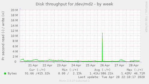 Disk throughput for /dev/md2
