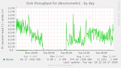 Disk throughput for /dev/nvme0n1