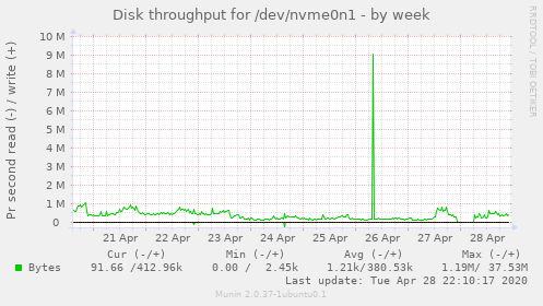Disk throughput for /dev/nvme0n1