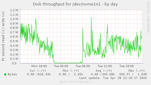 Disk throughput for /dev/nvme1n1