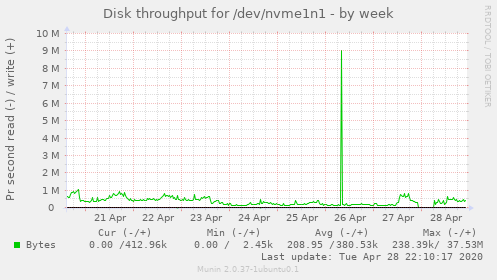 Disk throughput for /dev/nvme1n1