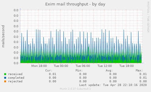 Exim mail throughput