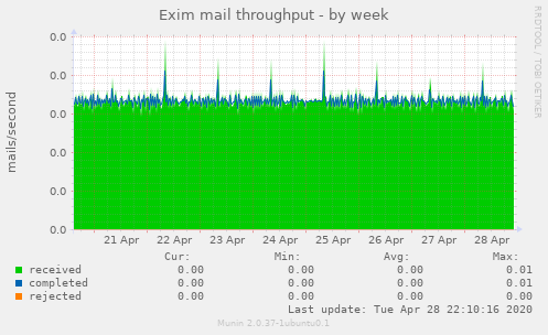 Exim mail throughput