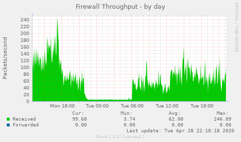 Firewall Throughput