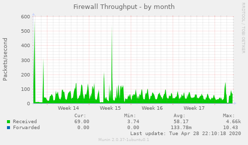 Firewall Throughput