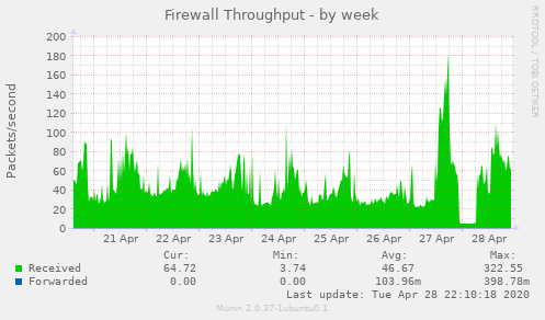 Firewall Throughput