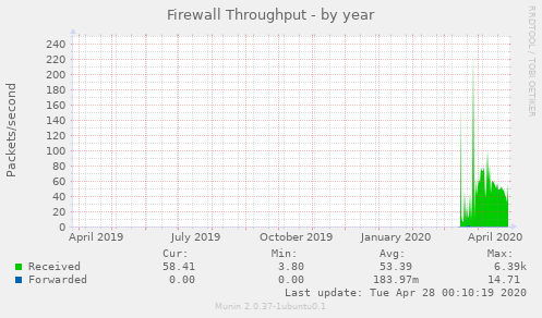 Firewall Throughput
